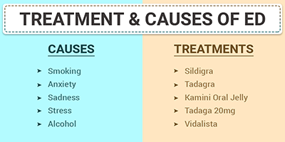 Treatment & Causes of ED