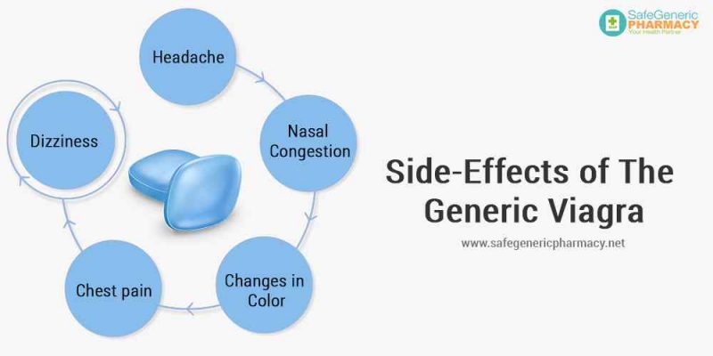 Side-Effects of the Generic Viagra